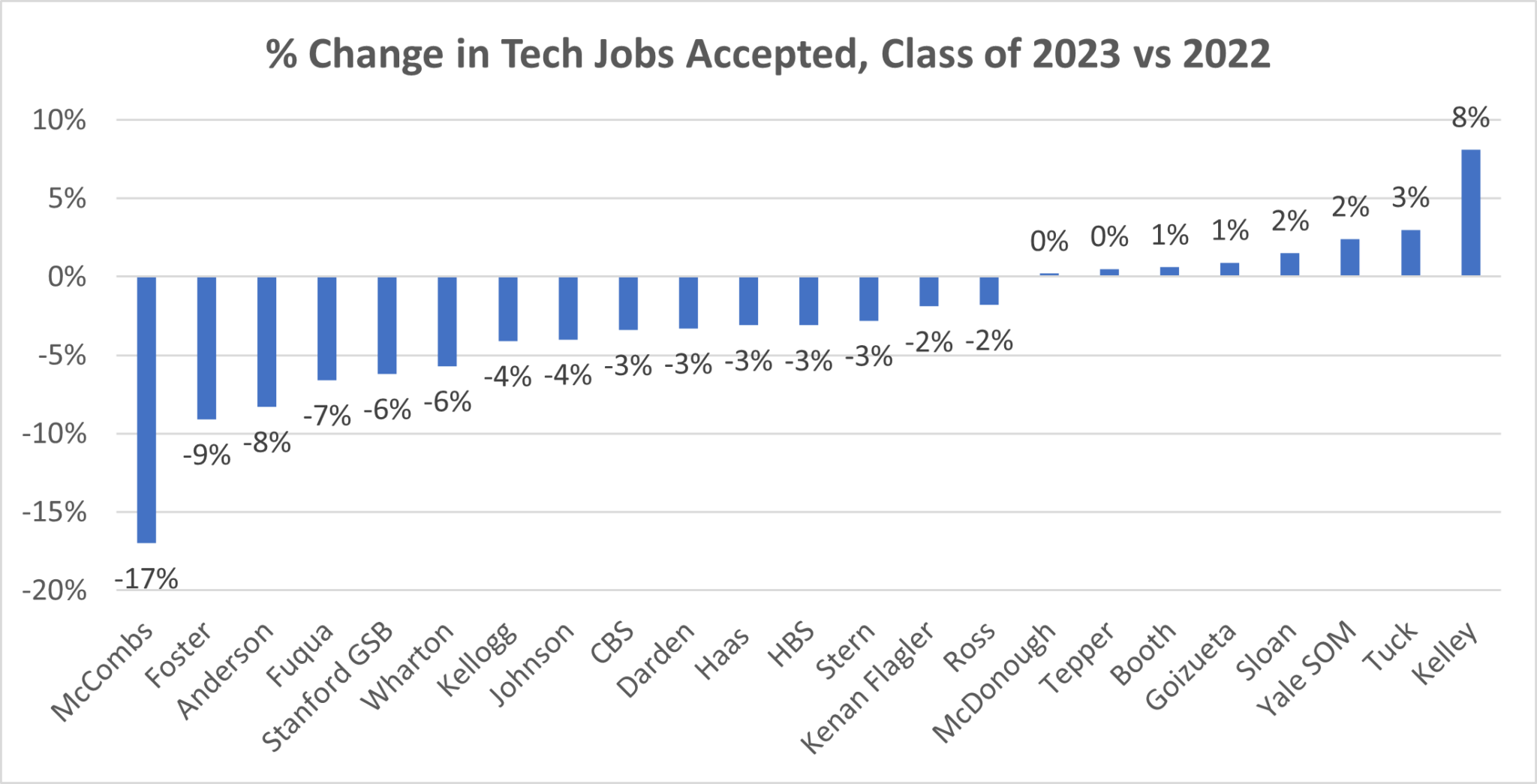 ‘Big Tech’ Hiring Declined for Class of 2023 MBA Graduates Clear Admit