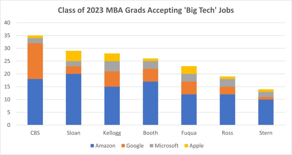Big Tech MBA Hiring Declined in 2023 | Clear Admit