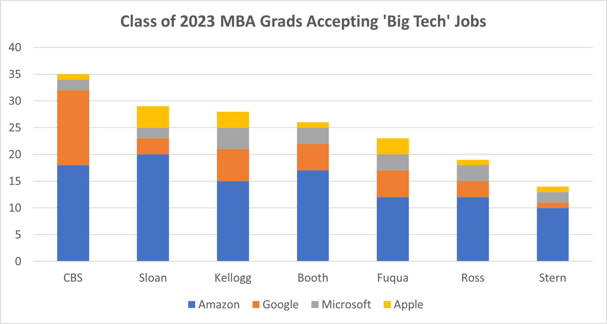 ‘Big Tech’ Hiring Declined for Class of 2023 MBA Graduates Clear Admit