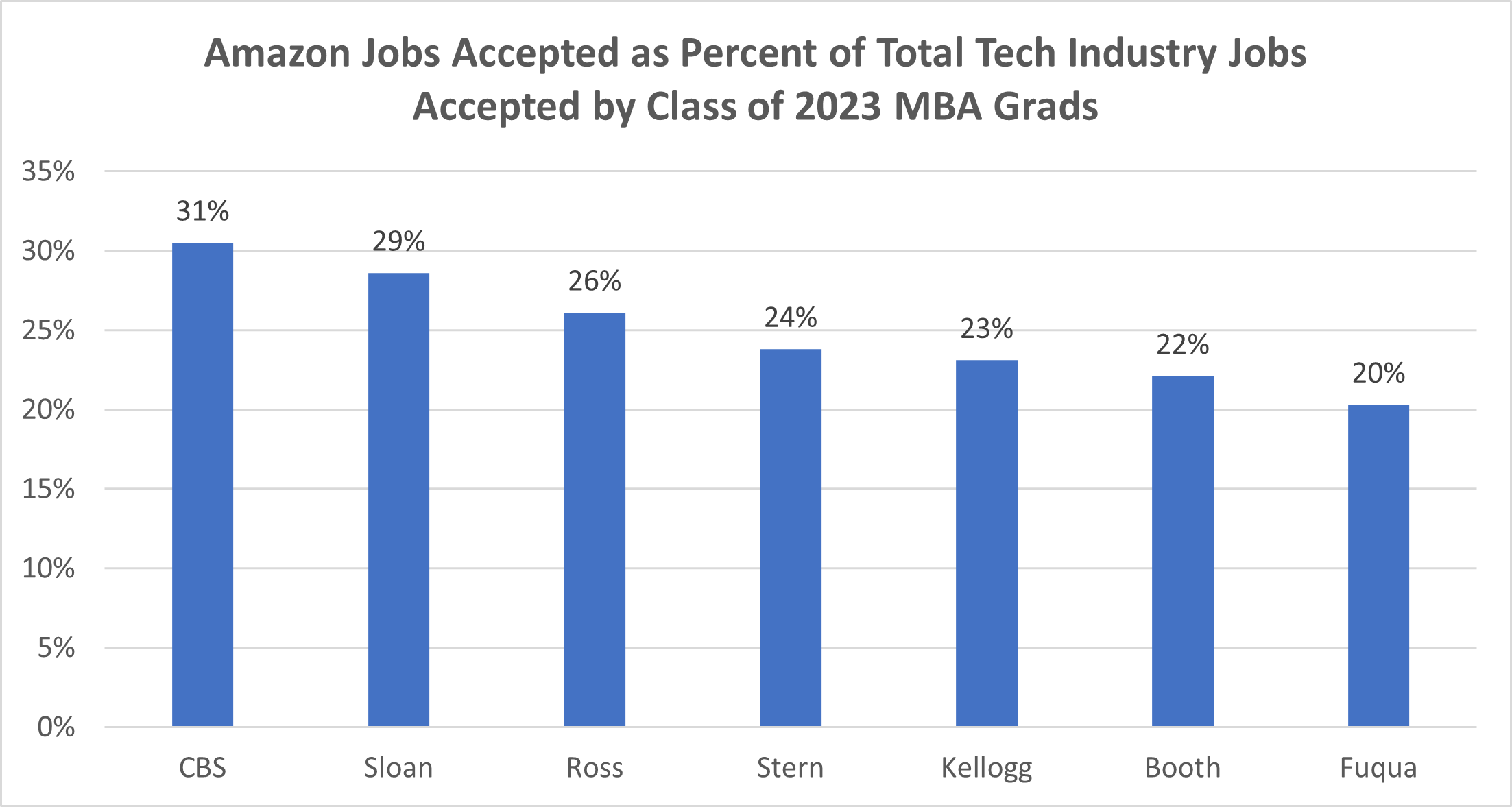 tech mba hiring 2023