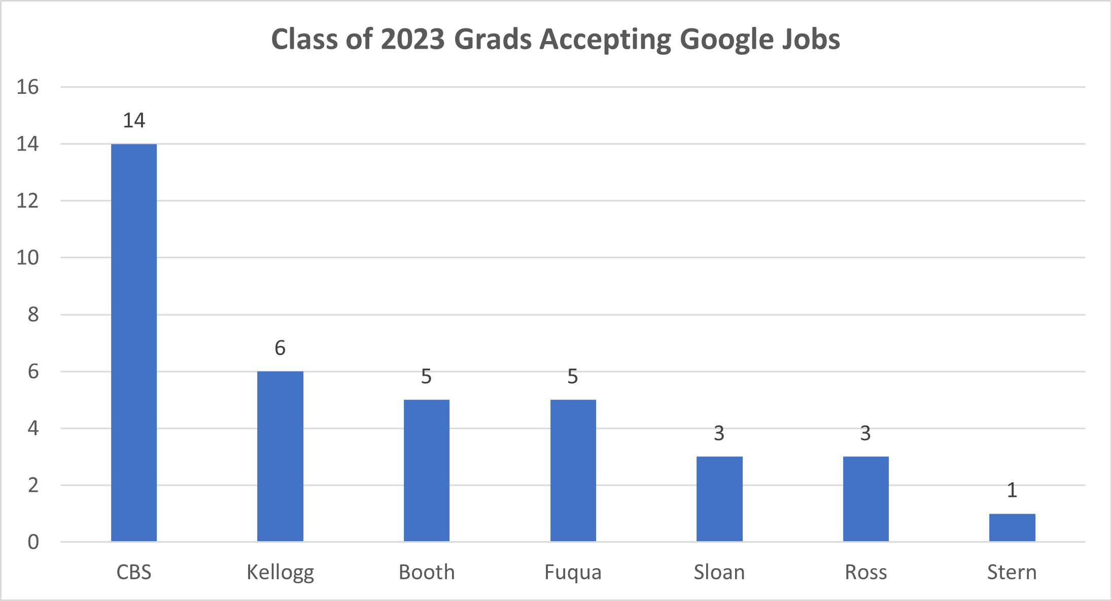tech mba hiring 2023