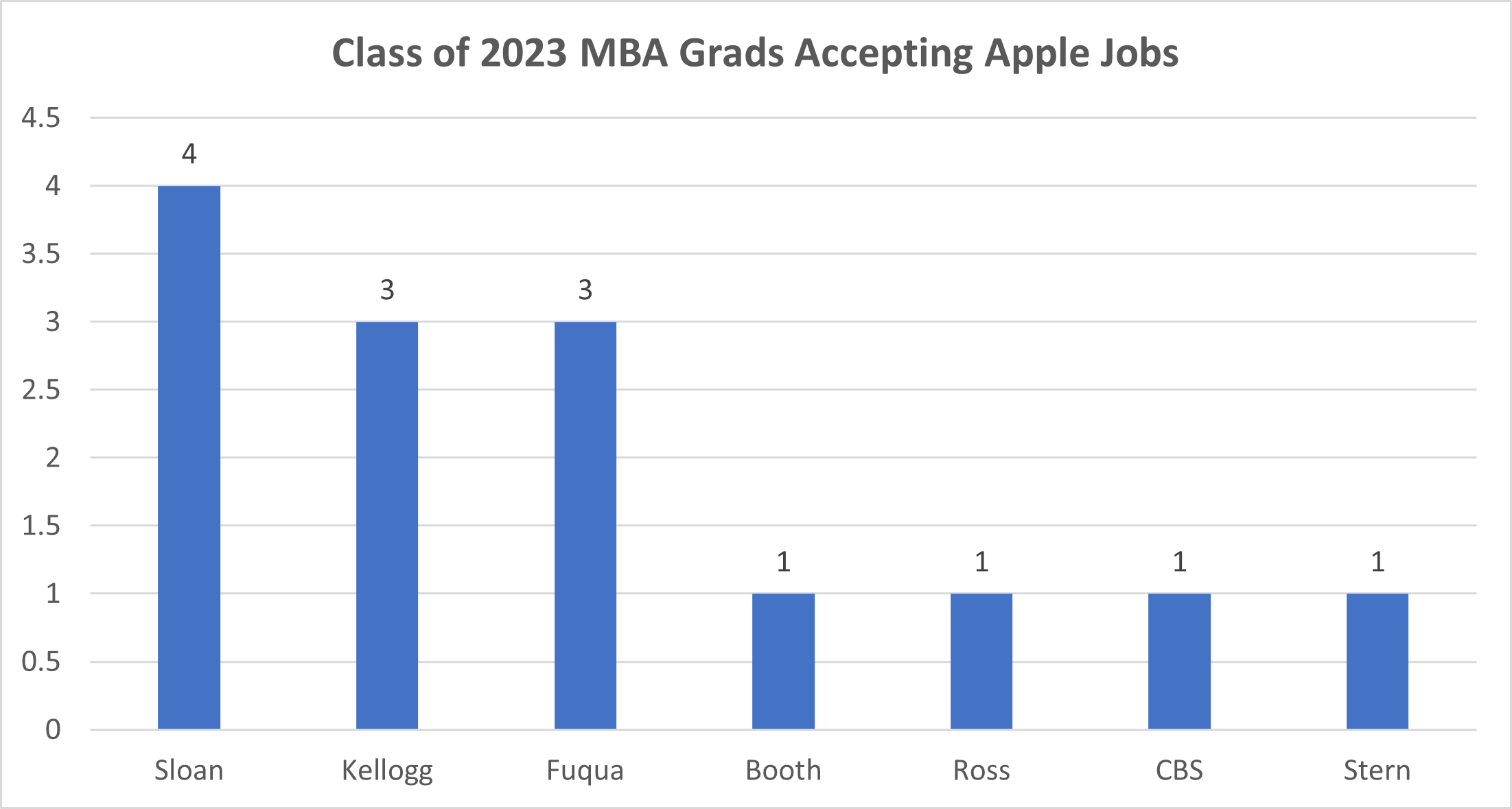 tech mba hiring 2023
