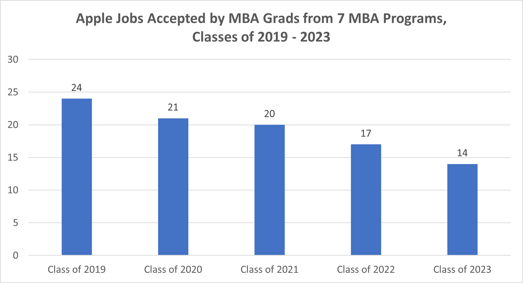 tech mba hiring 2023