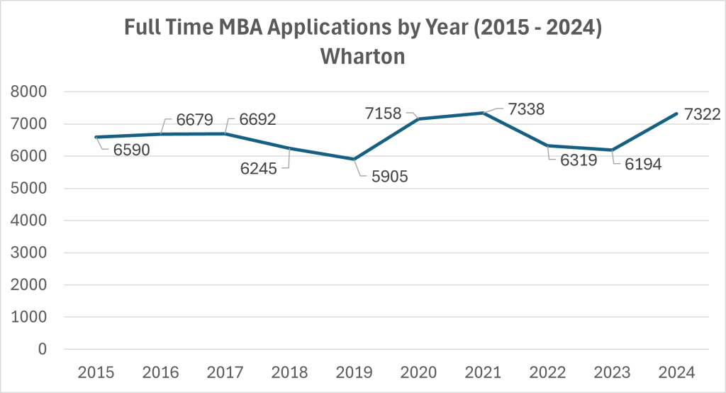 Wharton Acceptance Rate