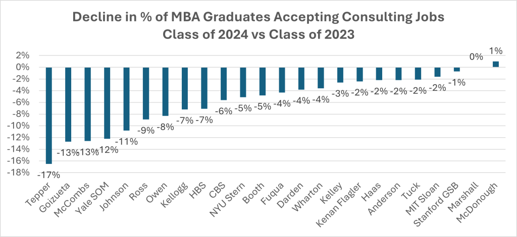 Decline in % of MBA Graduates Accepting Consulting Jobs: Class of 2024 vs Class of 2023