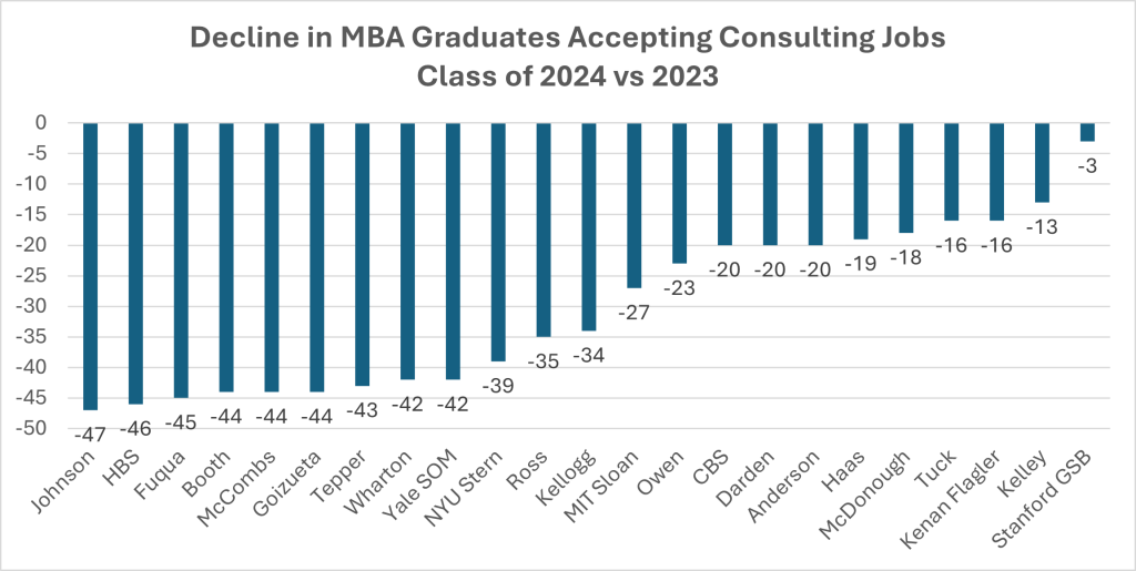 Decline in MBA Graduates Accepting Consulting Jobs: Class of 2024 vs 2023