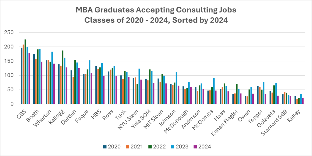 MBA Graduates Accepting Consulting Jobs: Classes of 2020 - 2024, Sorted by 2024