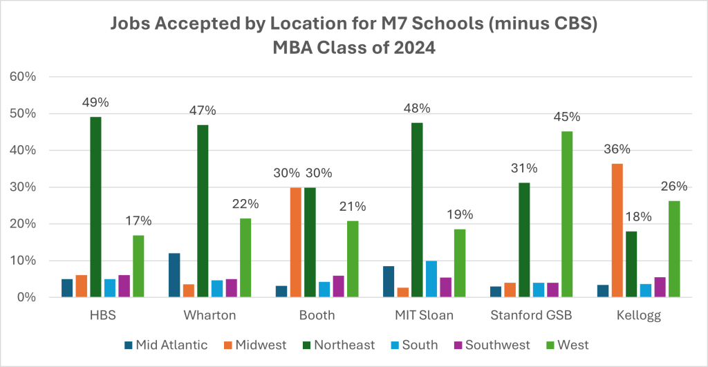 jobs accepted by location for m7 schools (minus cbs), mba class of 2024