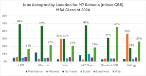 Mapping MBA Career Outcomes: Job Placements by U.S. Region for Top MBA ...