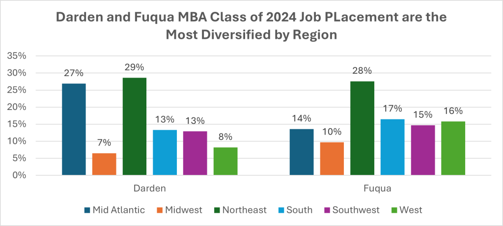 darden and fuqua mba class of 2024 job placement are the most diversified by region