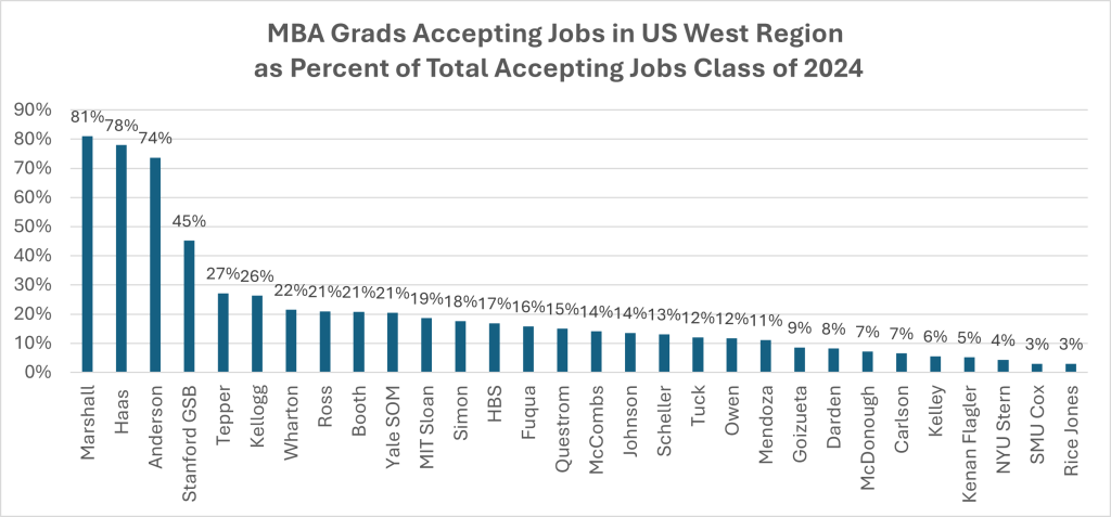 mba grads accepting jobs in us west region as percent of total accepting jobs class of 2024