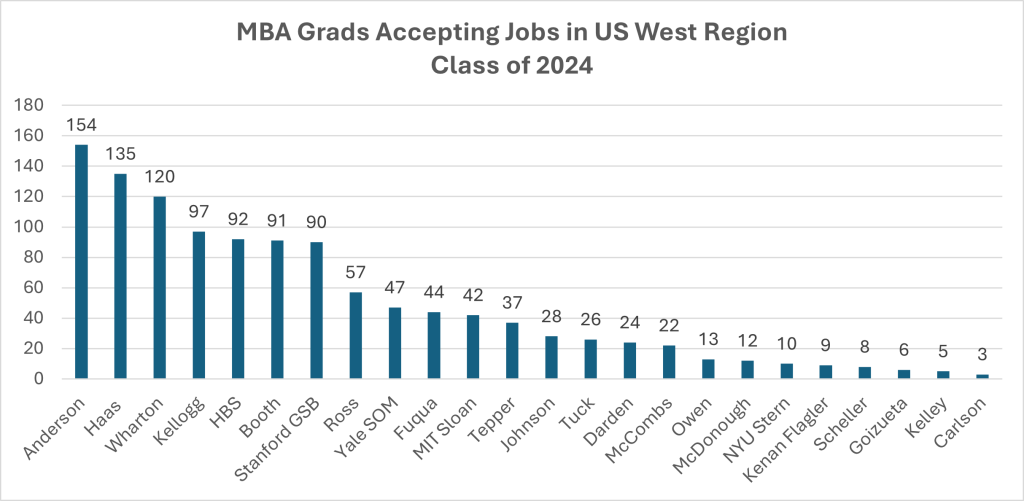 mba grads accepting jobs in us west region class of 2024