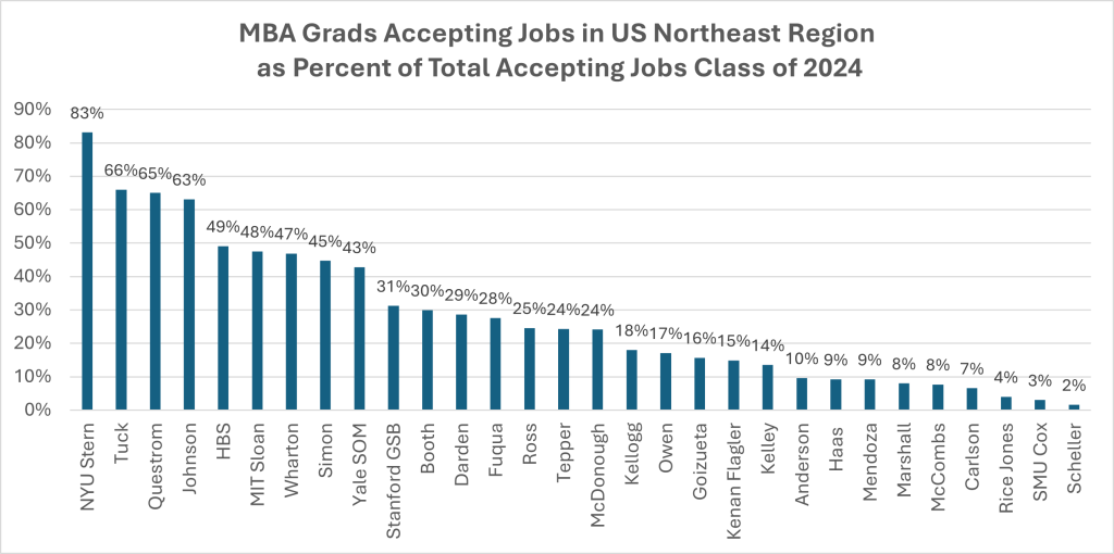 mba grads accepting jobs in us northeast region as percent of total accepting jobs class of 2024