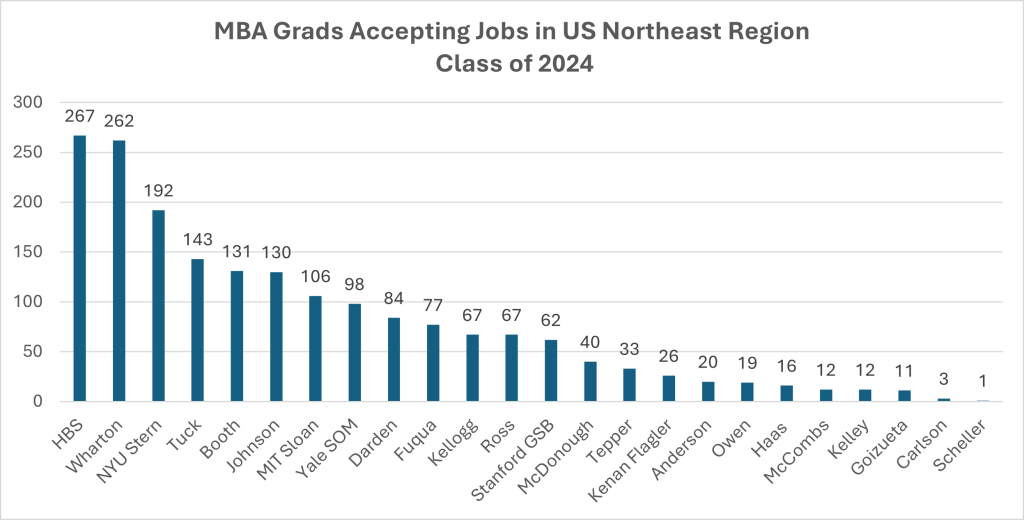 mba grads accepting jobs in us northeast region, class of 2024