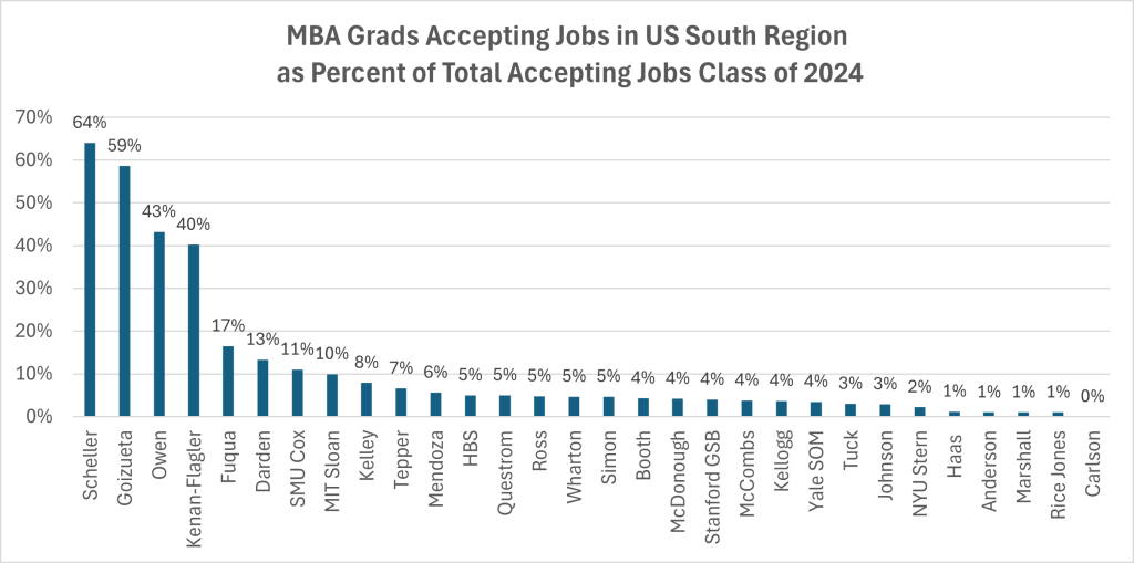 mba grads accepting jobs in us south region as percent of total accepting jobs, class of 2024