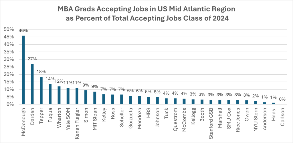 mba grads accepting jobs in us mid atlantic region as percent of total accepting jobs, class of 2024