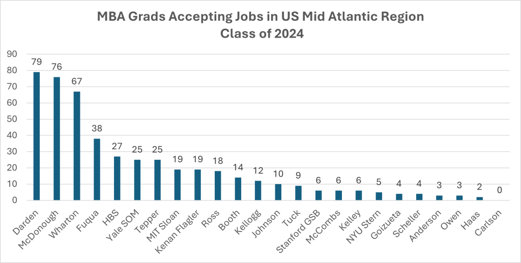 mba grads accepting jobs in us mid atlantic region, class of 2024