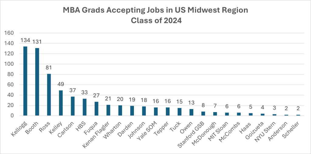 mba grads accepting jobs in us midwest region, class of 2024