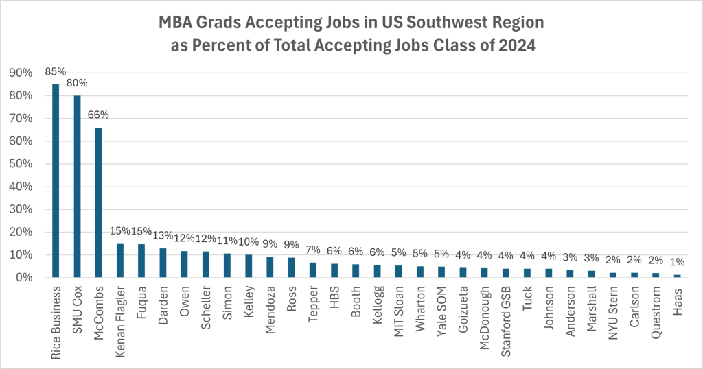 mba grads accepting jobs in us southwest region as percent of total accepting jobs, class of 2024