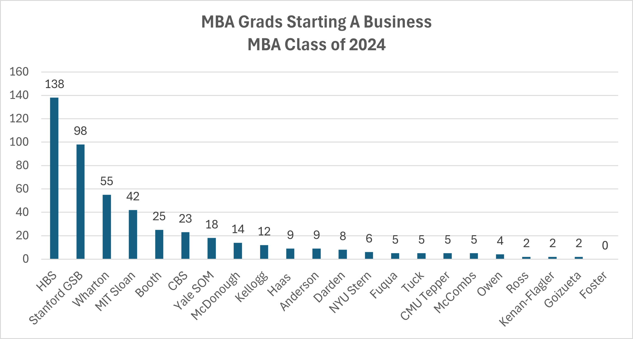 mba grads starting a business, mba class of 2024
