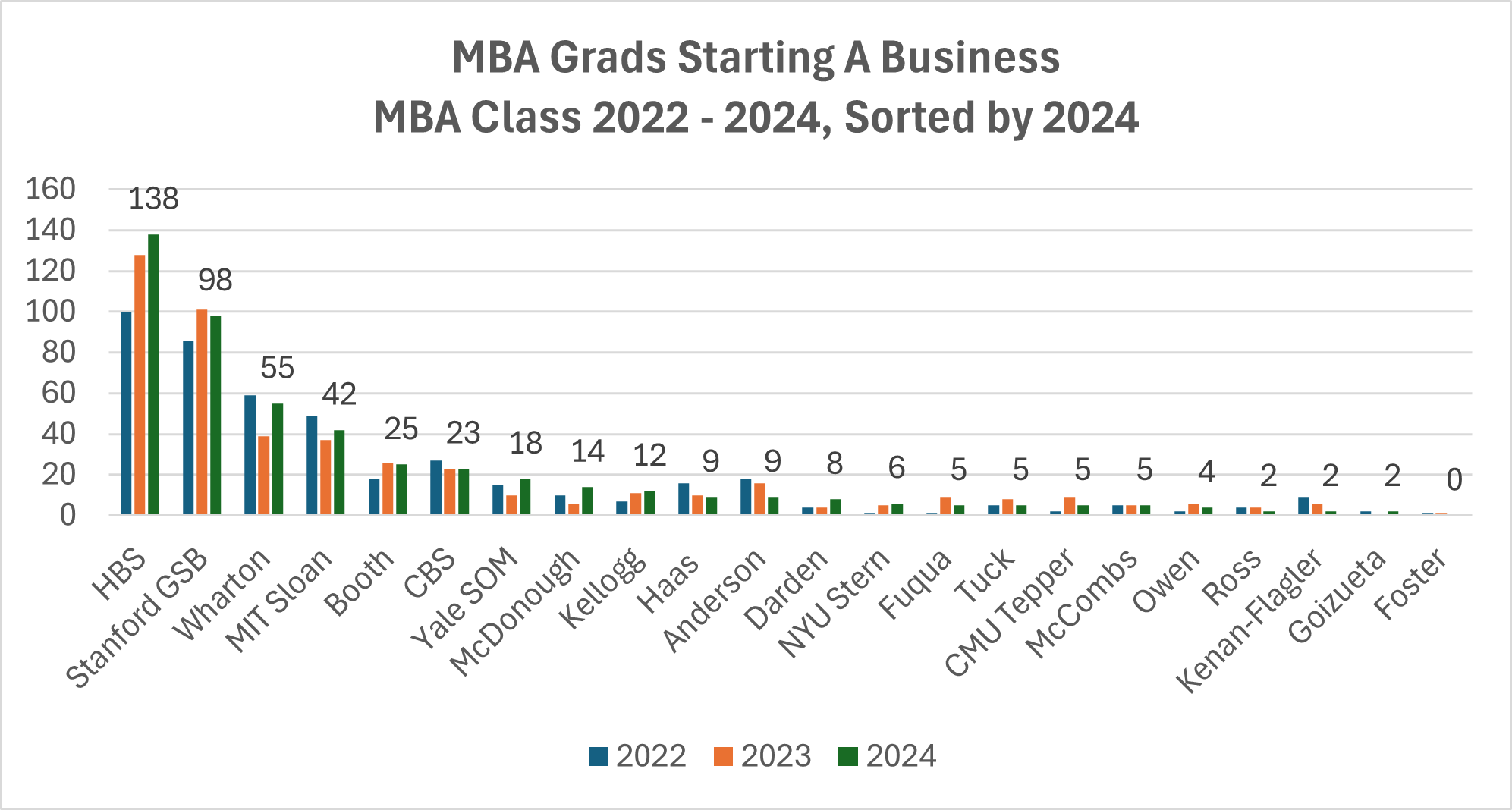 mba grads starting a business, mba class 2024 - 2024, sorted by 2024