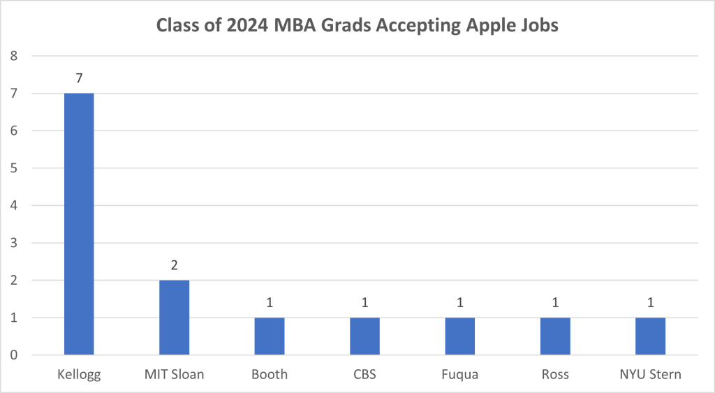 class of 2024 mba grads accepting apple jobs