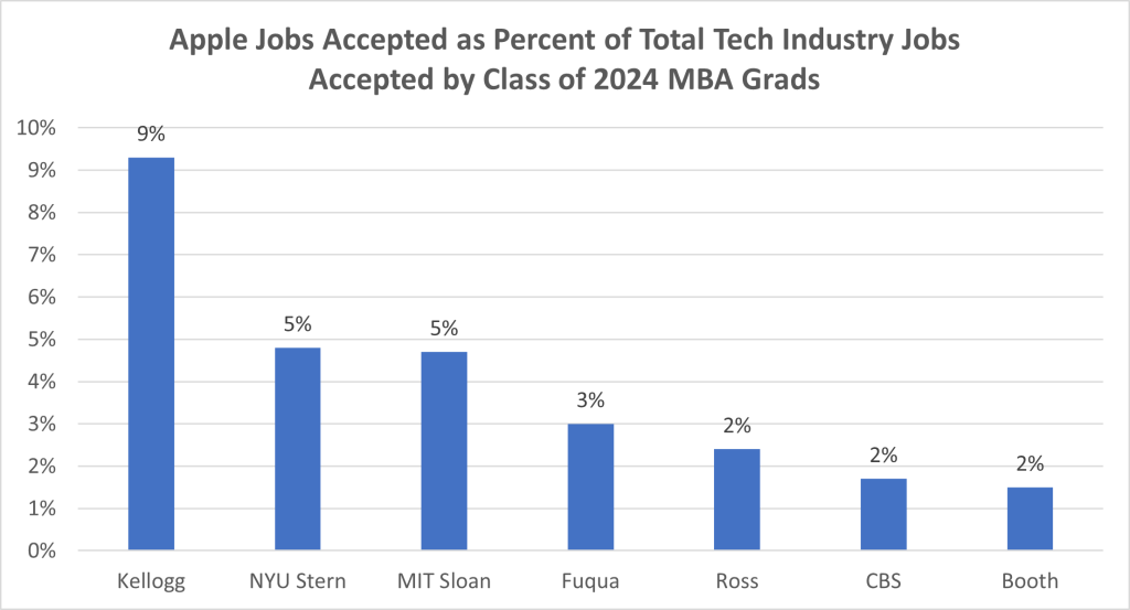 apple jobs accepted as percent of total tech industry jobs, accepted by class of 2024 mba grads