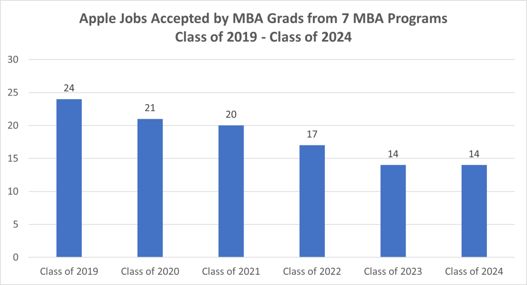 apple jobs accepted by mba grads from 7 mba programs, class of 2019 - class of 2024