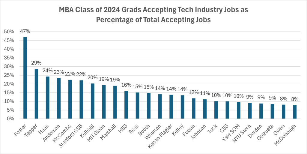 MBA class of 2024 grads accepting tech industry jobs as percentage of total accepting jobs
