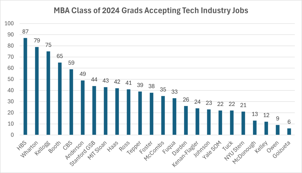 mba class of 2024 grads accepting tech industry jobs