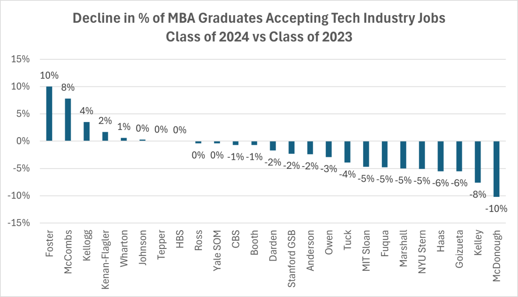 decline in % of mba graduates accepting tech industry jobs class of 2024 vs class of 2023