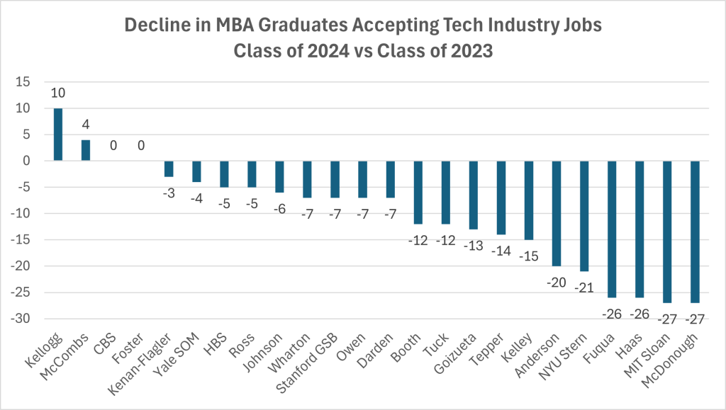 decline in mba graduates accepting tech industry jobs class of 2024 vs class of 2023
