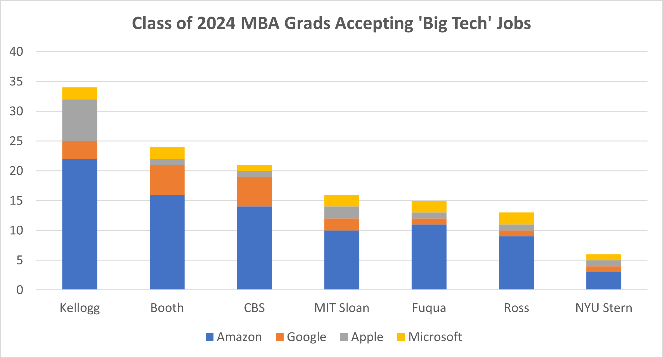 class of 2024 mba grads accepting big tech jobs