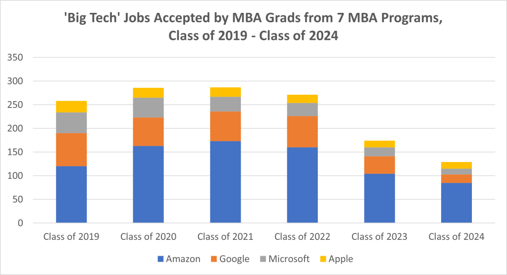 big tech jobs accepted by mba grads from 7 mba programs, class of 2019 - class of 2024