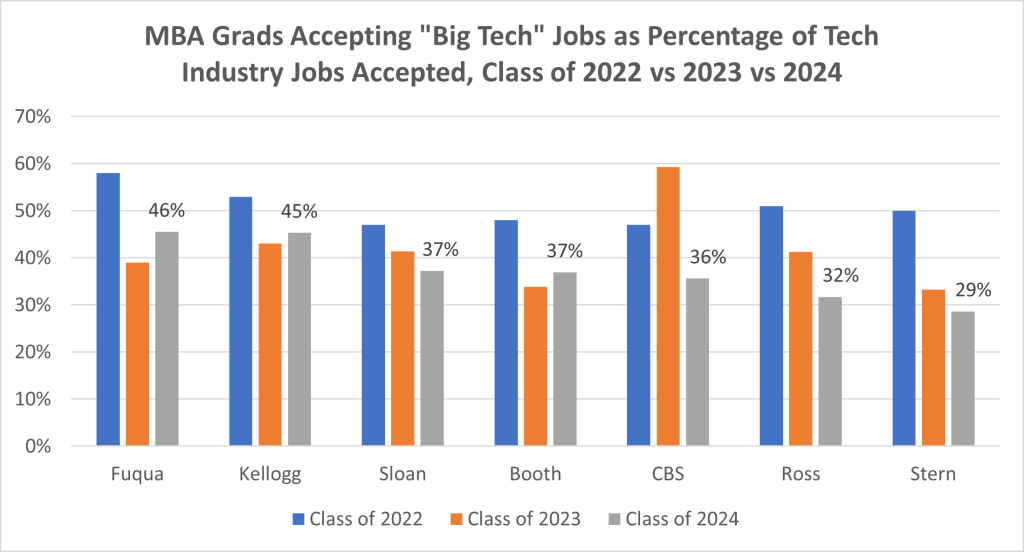 mba grads accepting big tech jobs as percentage of tech industry jobs accepted, class of 2022 vs 2023 vs 2024