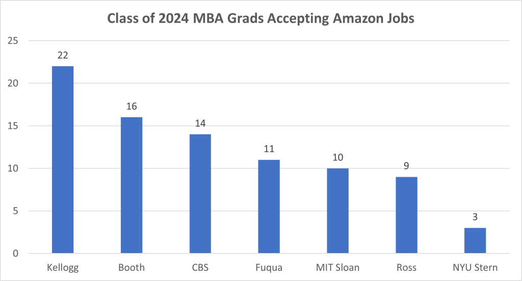 class of 2024 mba grads accepting amazon jobs