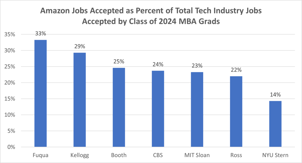 amazon jobs accepted as percent of total tech industry jobs, accepted by class of 2024 mba grads
