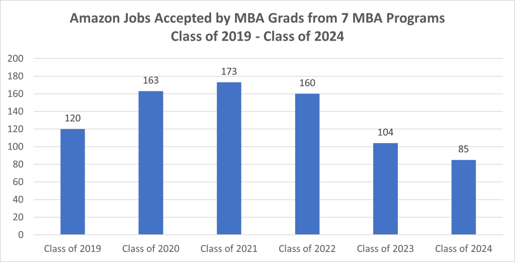 amazon jobs accepted by mba grads from 7 mba programs, class of 2019 - class of 2024