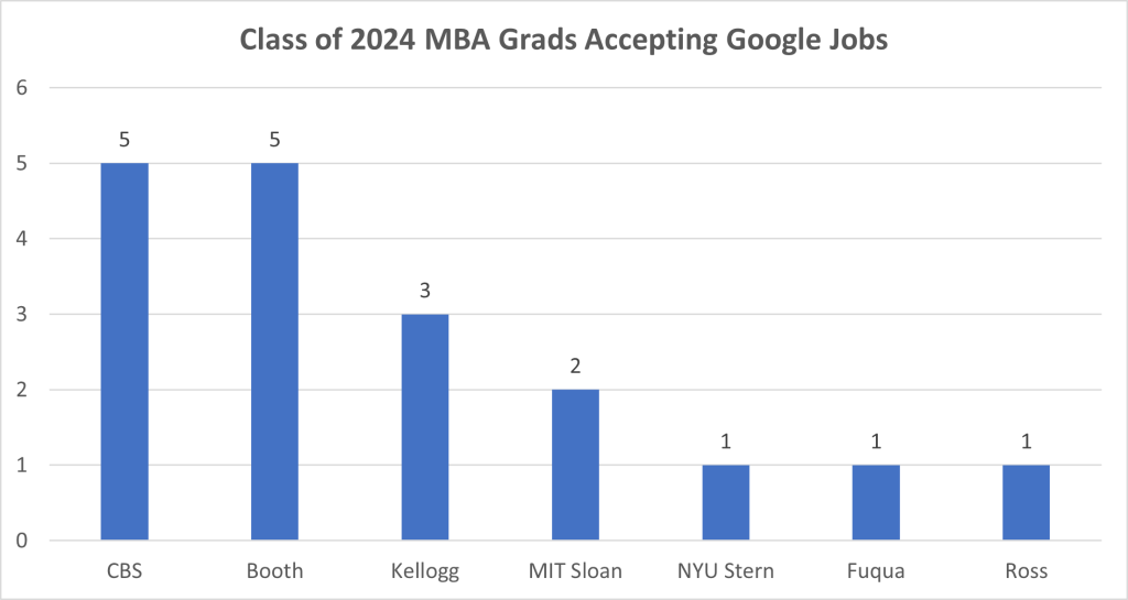 class of 2024 mba grads accepting google jobs