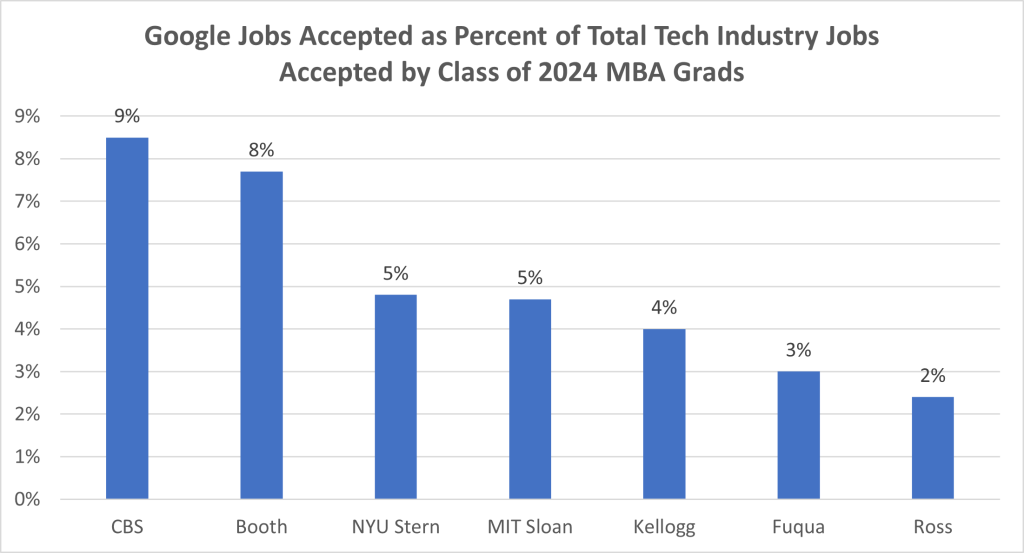 google jobs accepted as percent of total tech industry jobs, accepted by class of 2024 mba grads