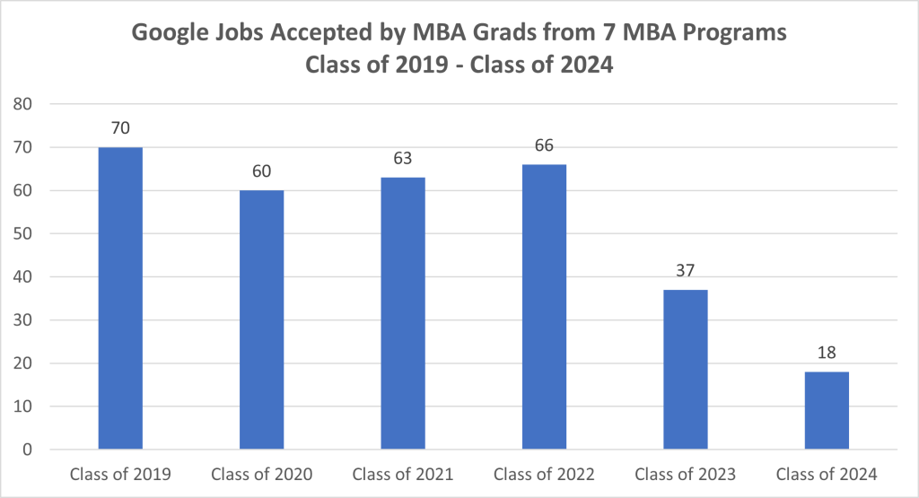 google jobs accepted by mba grads from 7 mba programs, class of 2019 - class of 2024