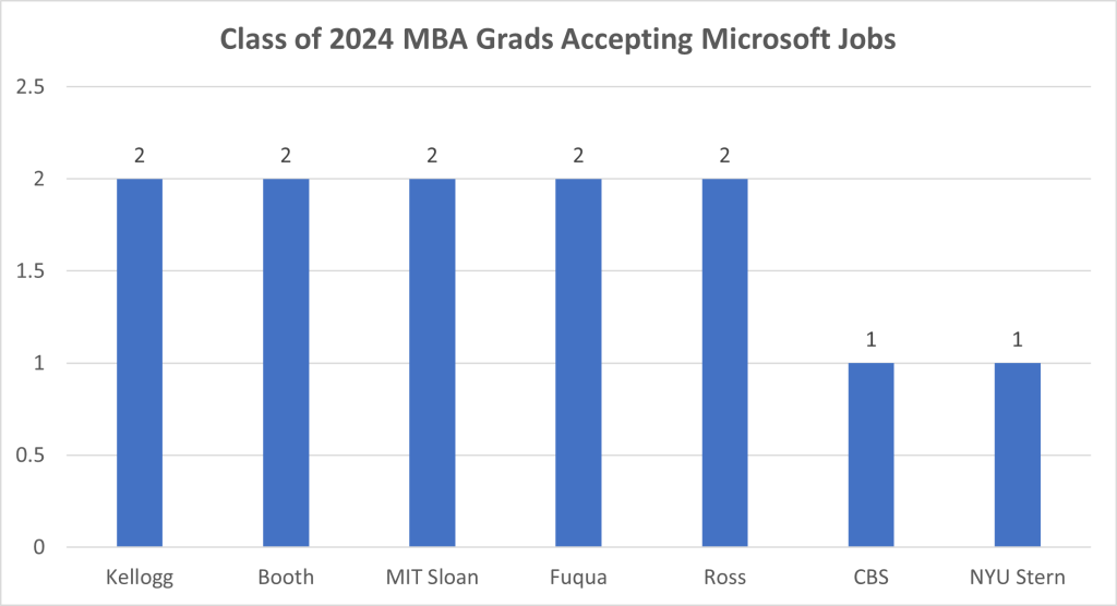 class of 2024 mba grads accepting microsoft jobs