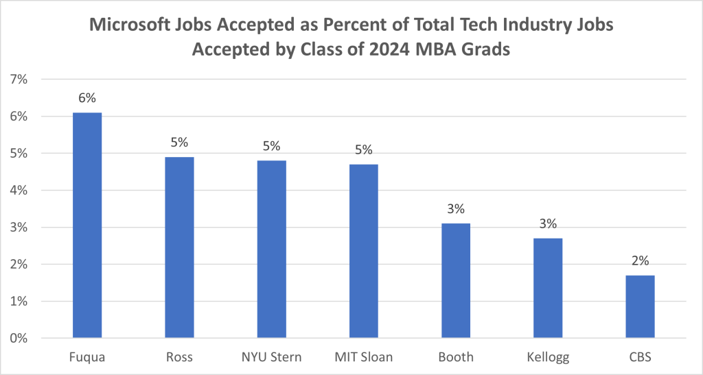 microsoft jobs accepted as percent of total tech industry jobs, accepted by class of 2024 mba grads