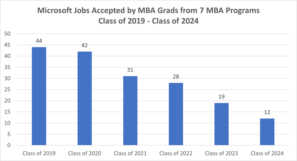 microsoft jobs accepted by mba grads from 7 mba programs, class of 2019 - class of 2024
