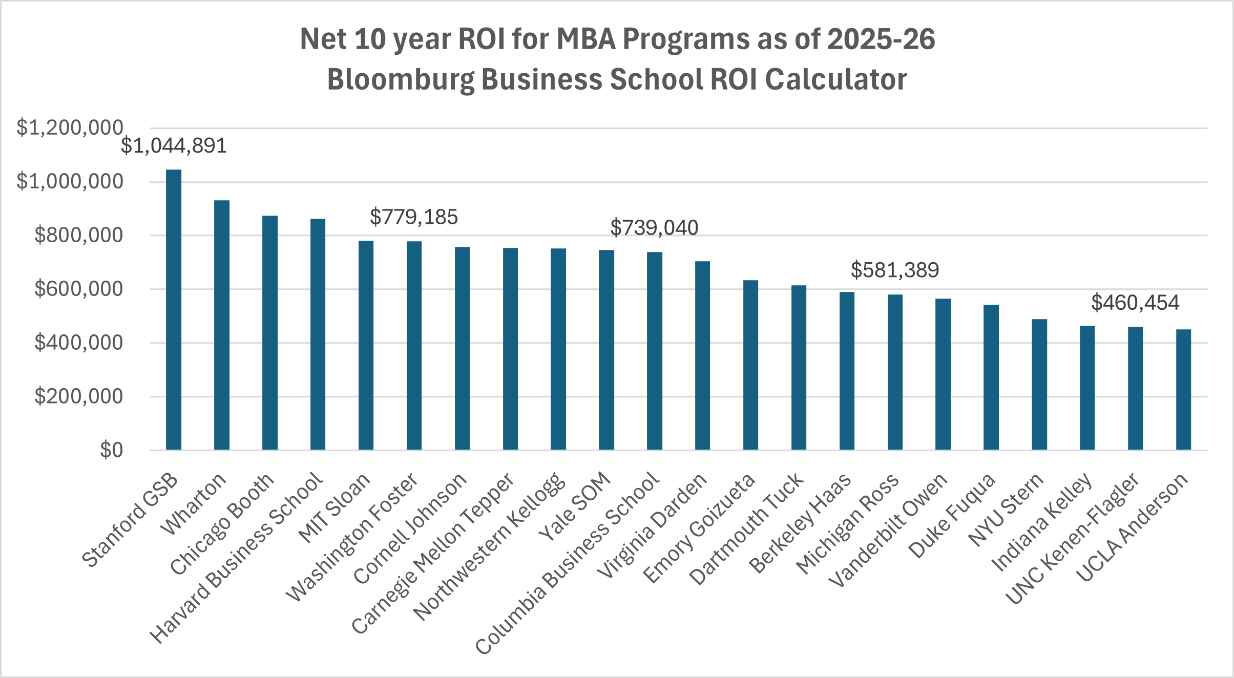 Net 10 Year ROI for MBA Programs as of 2025-26