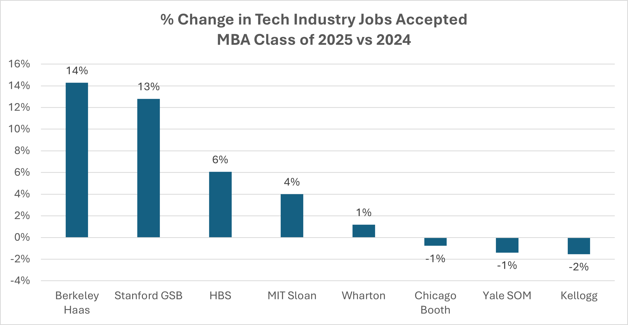 % Change in Tech Industry Jobs Accepted, MBA Class of 2025 vs 2024