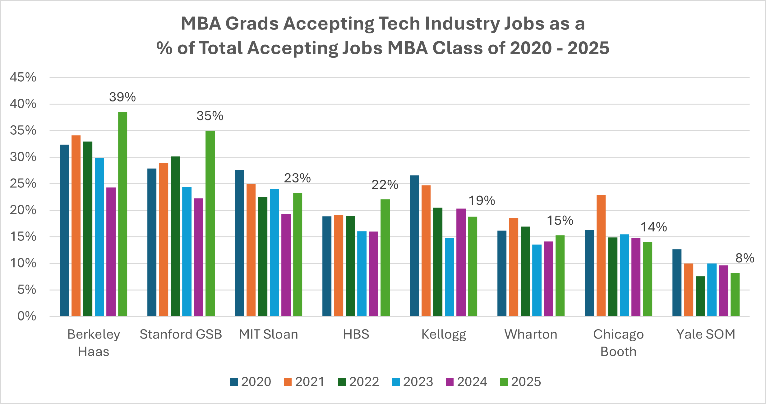 MBA Grads Accepting Tech Industry Jobs as a % of Total Accepting Jobs, MBA Class of 2020 - 2025
