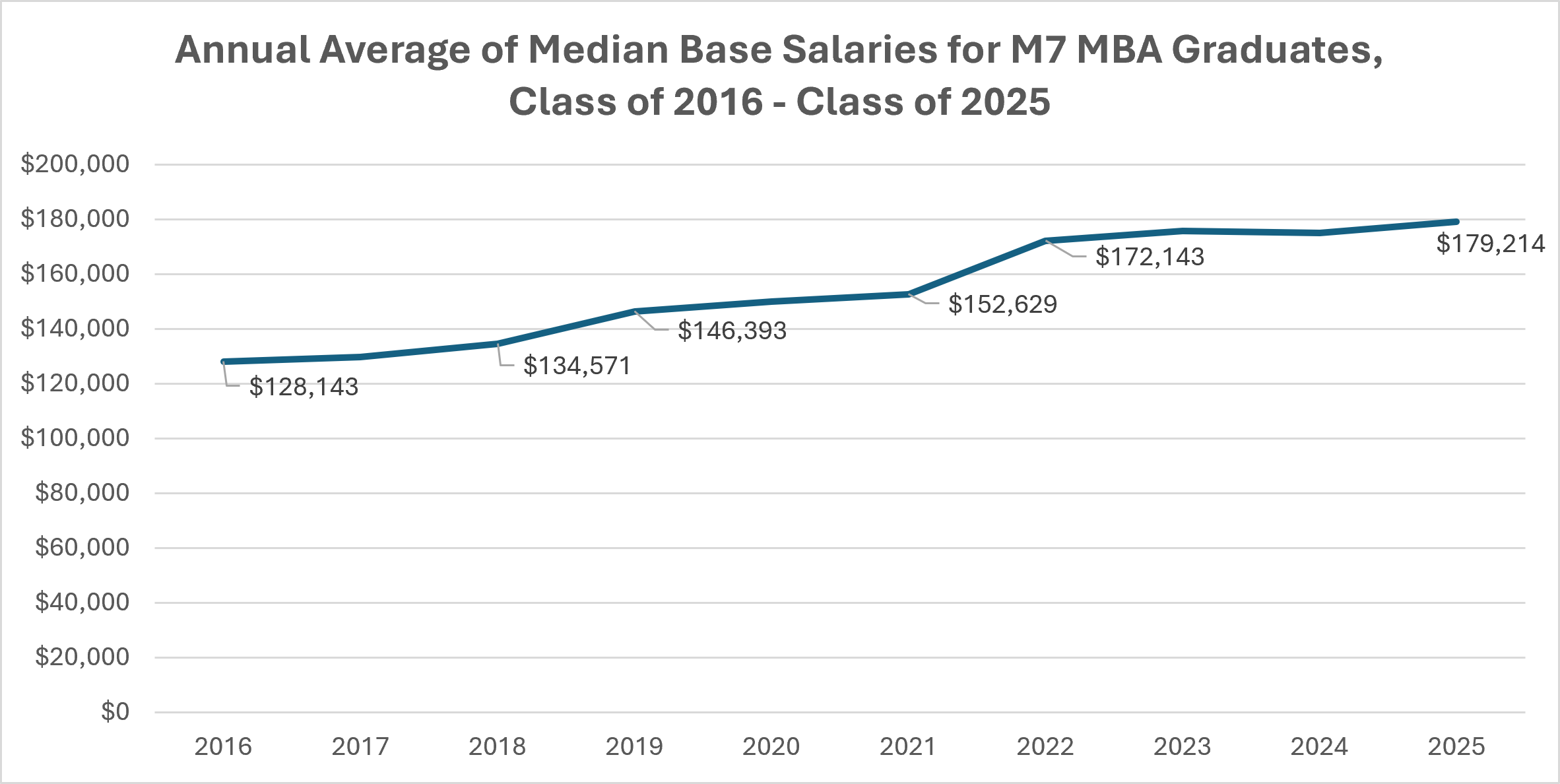 Annual Average of Median Base Salaries for M7 MBA Graduates, Class of 2016 - Class of 2025