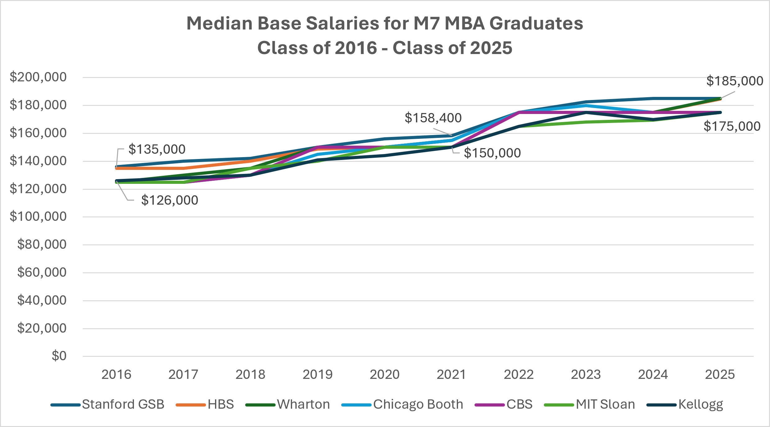 Median Base Salaries for M7 MBA Graduates, Class of 2016 - Class of 2025