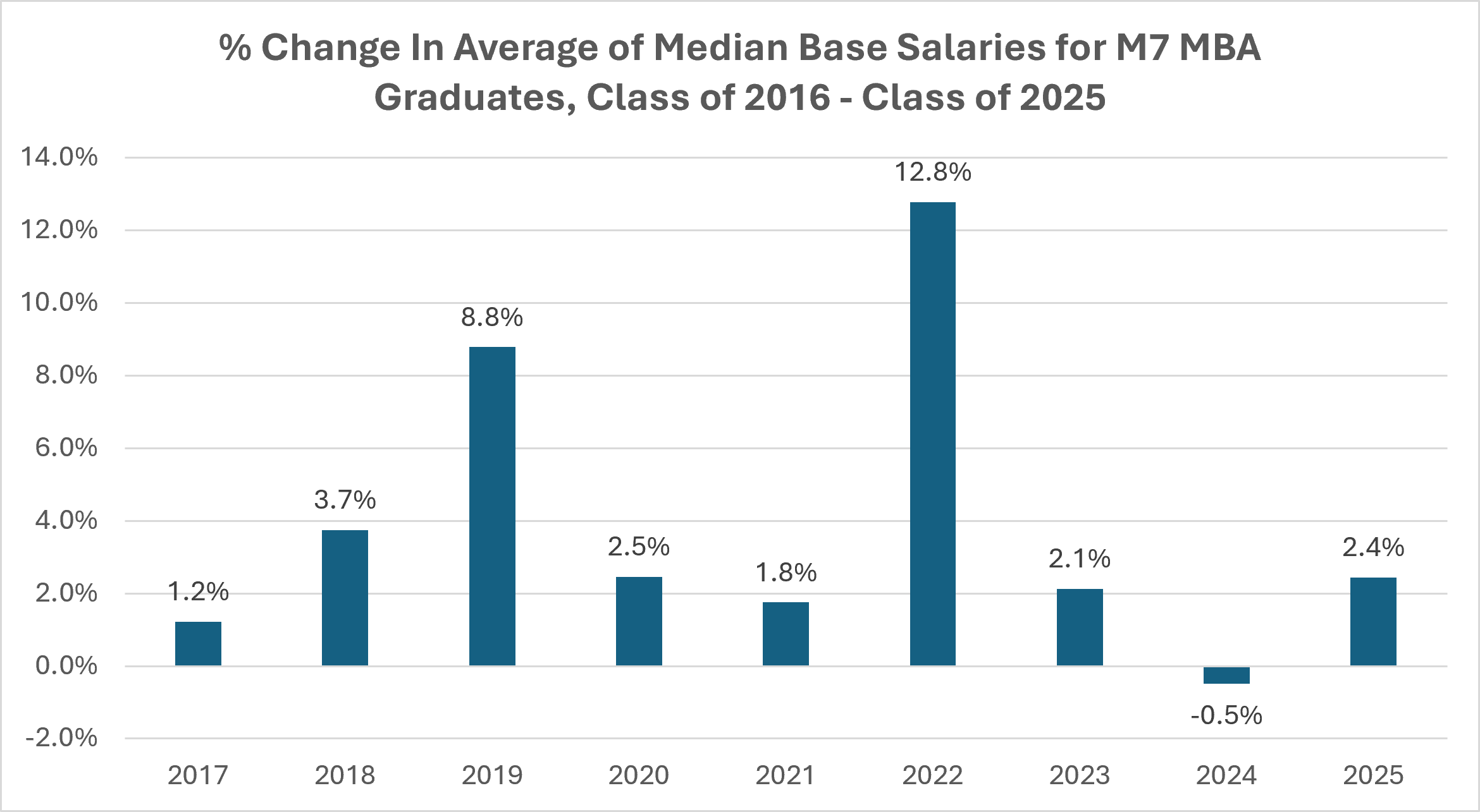 % Change in Average of Median Base Salaries for M7 MBA Graduates, Class of 2016 - Class of 2025